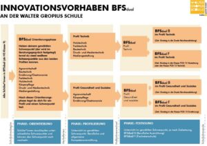 Berufsfachschule Dual – BFSdual – Walter-Gropius-Schule